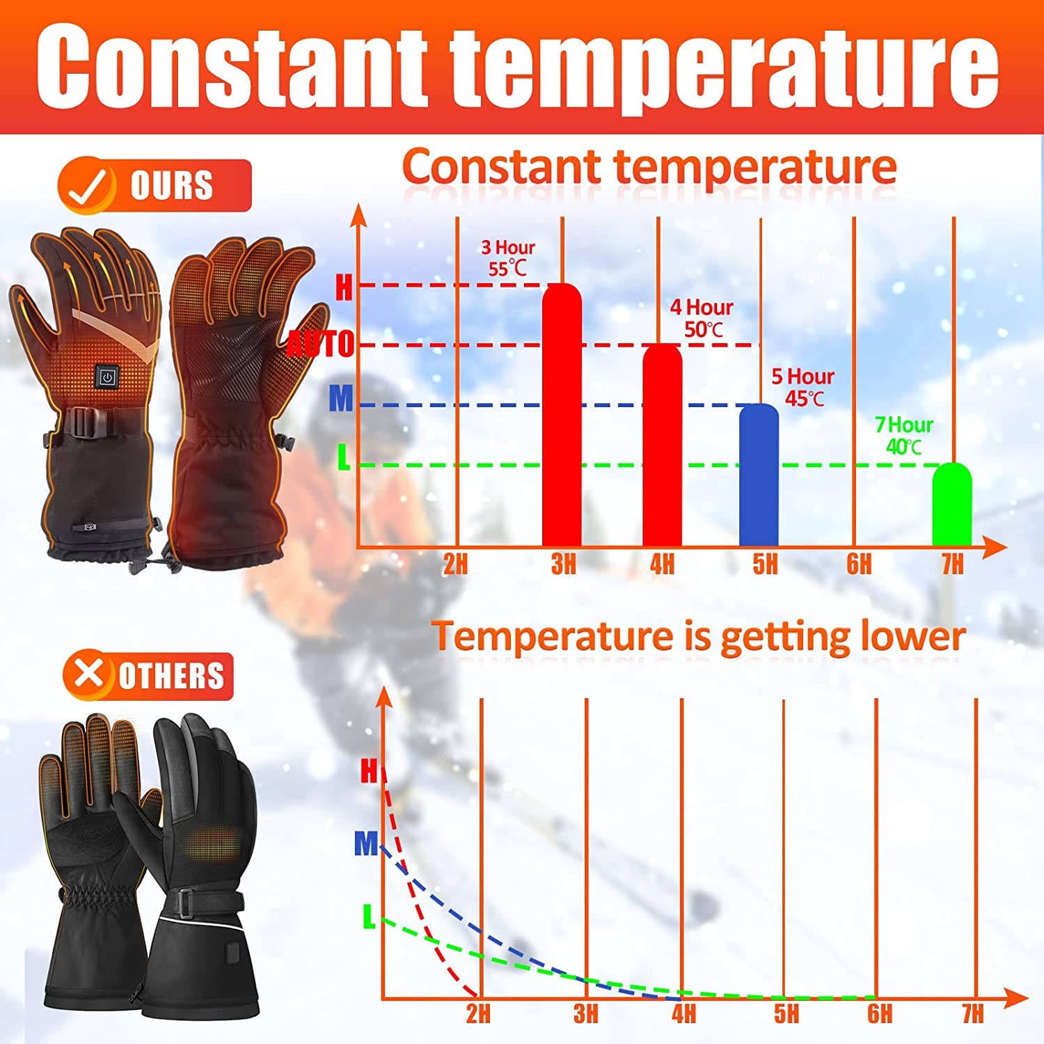 Heated Gloves for Men Women, 5000mAh Rechargeable Electric Battery Heated Gloves, Waterproof Touchscreen Hand Warmer Winter Gloves for Motorcycle, Hunting, Cycling, Snowboarding Outdoor Winter Sport